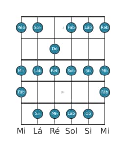 Escala de guitarra para Lá bemol Mixolidia Bemol 6 na posição 8
