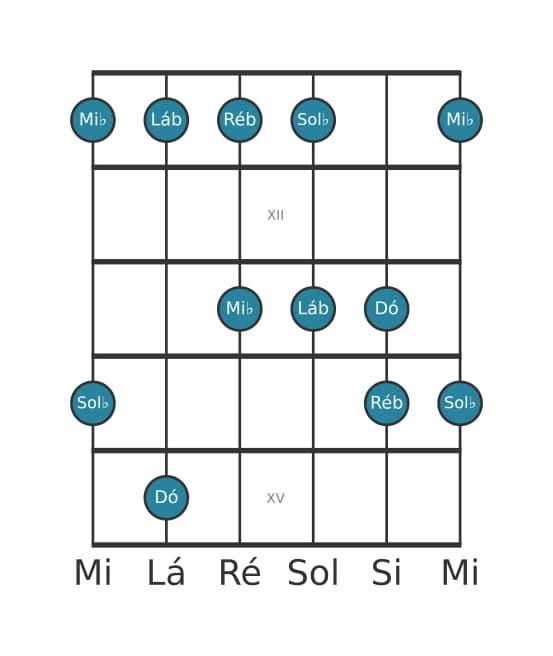 Escala de guitarra para Lá bemol Mixolidia Pentatonica na posição 10