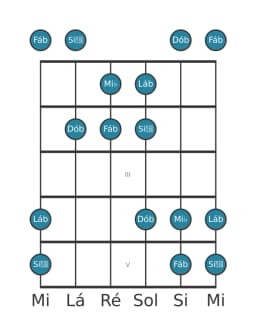 Escala de guitarra para Lá bemol Pelog na posição 0