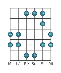 Escala de guitarra para Lá bemol Pelog na posição 8