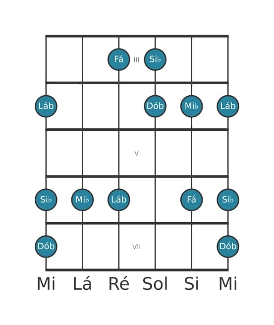 Escala de guitarra para Lá bemol Bemol 3 Pentatónica na posição 2