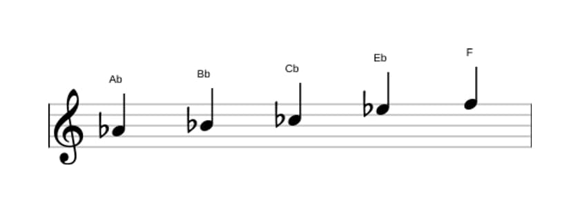 Partituras da escala Lá bemol Bemol 3 Pentatónica em três oitavas (4)