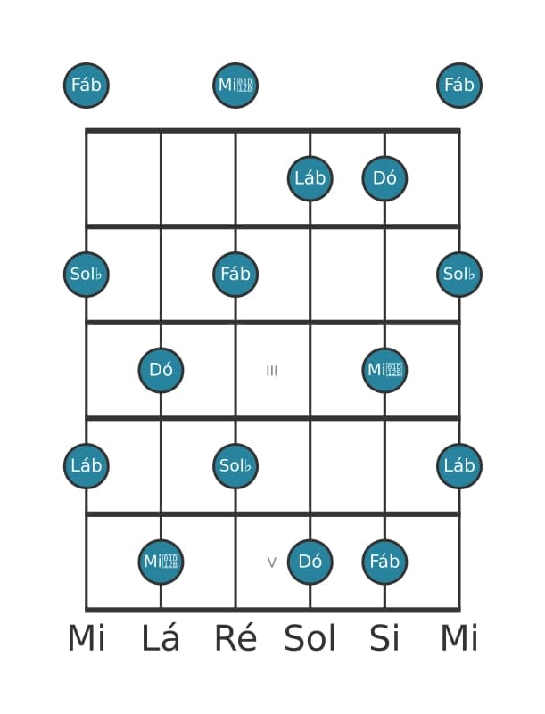 Escala de guitarra para Lá bemol Pentatónica de tons inteiros na posição 0