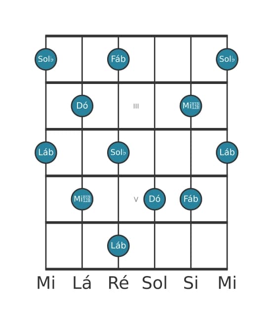 Escala de guitarra para Lá bemol Pentatónica de tons inteiros na posição 1