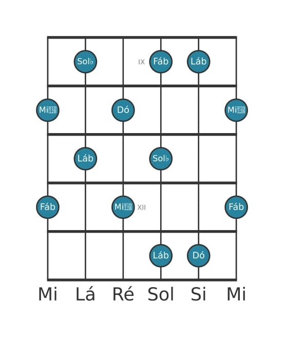 Escala de guitarra para Lá bemol Pentatónica de tons inteiros na posição 8