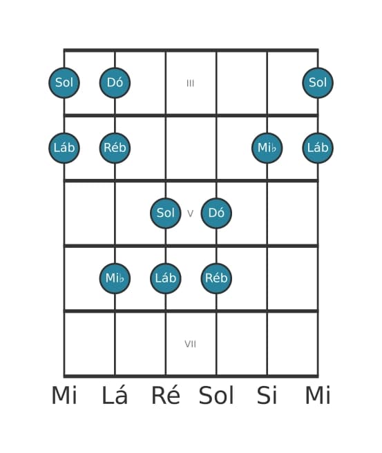 Escala de guitarra para Lá bemol Pentatónica Jónia na posição 2
