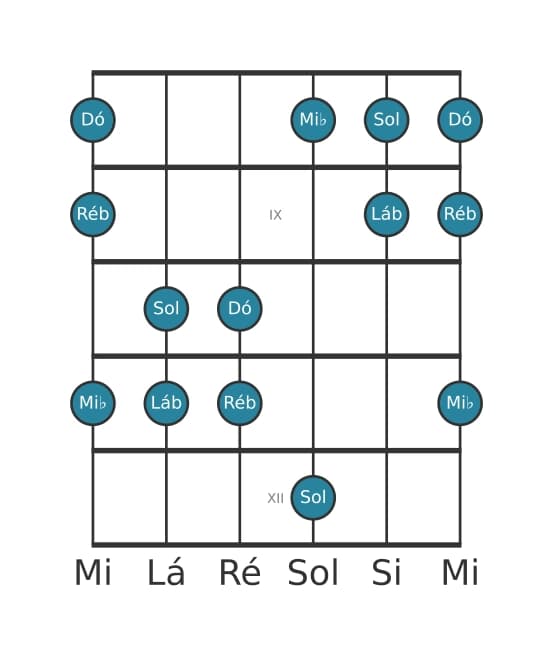 Escala de guitarra para Lá bemol Pentatónica Jónia na posição 7