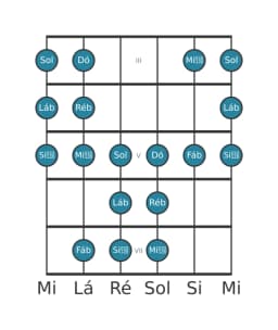 Escala de guitarra para Lá bemol Persian na posição 2