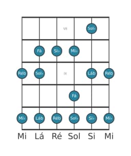 Escala de guitarra para Lá bemol Piongio na posição 6