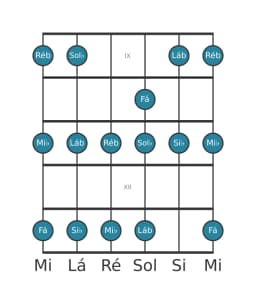 Escala de guitarra para Lá bemol Piongio na posição 8