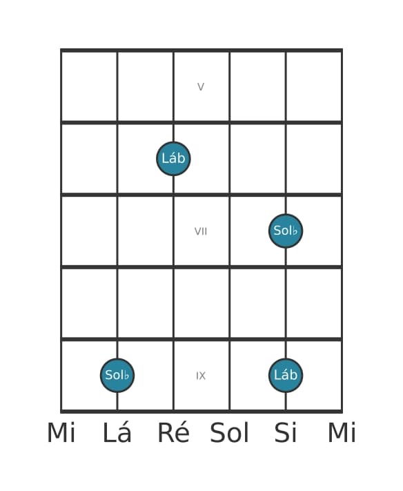 Diagrama de intervalo de guitarra para Sétima menor na posição 4