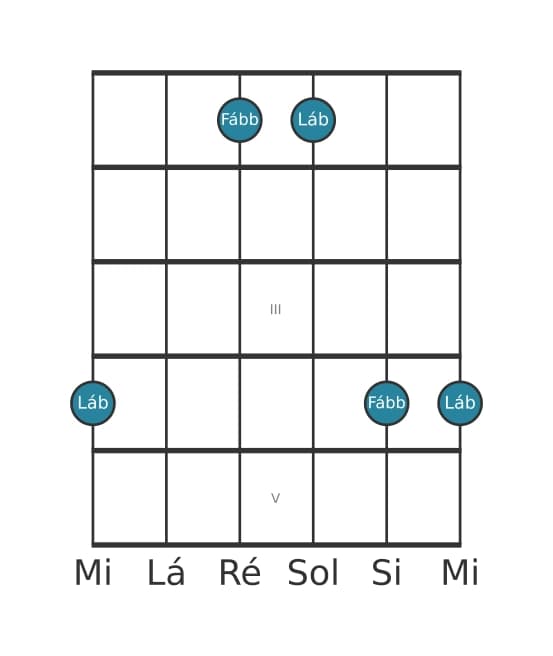 Diagrama de intervalo de guitarra para Sexta diminuta na posição 0