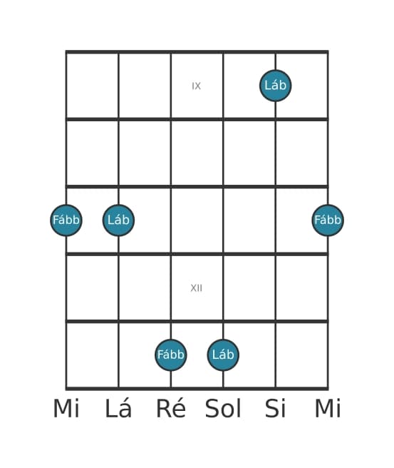 Diagrama de intervalo de guitarra para Sexta diminuta na posição 8