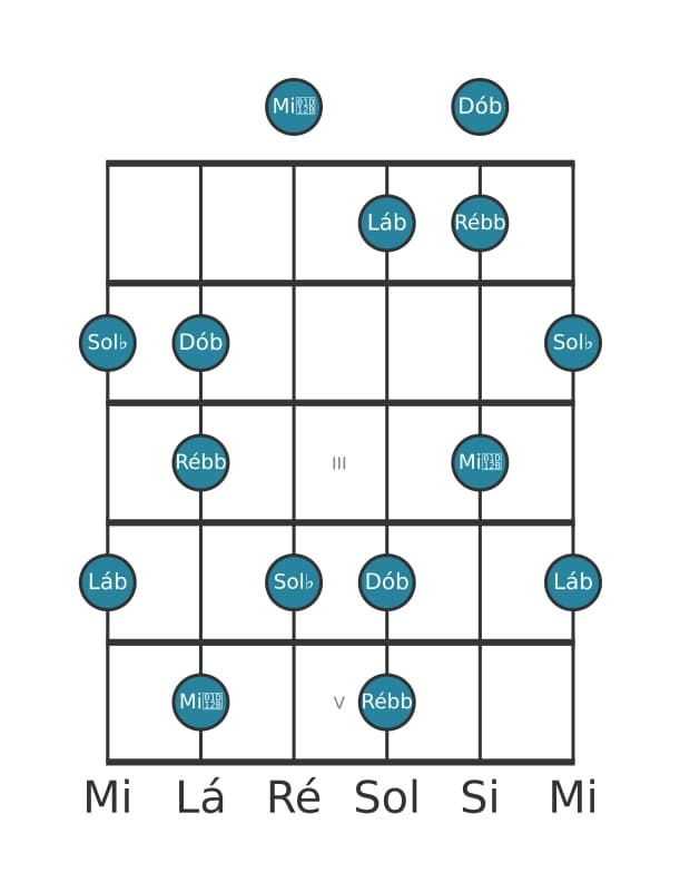 Escala de guitarra para Lá bemol Super Lócria Pentatónica na posição 0