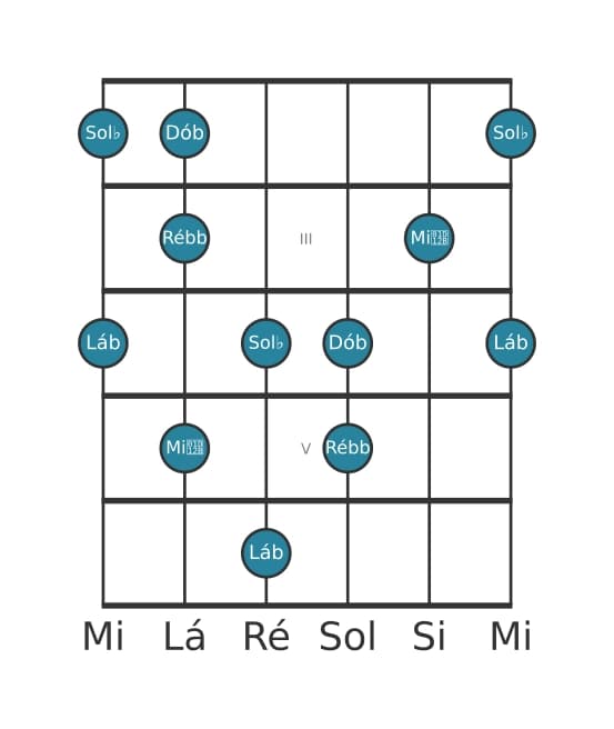 Escala de guitarra para Lá bemol Super Lócria Pentatónica na posição 1