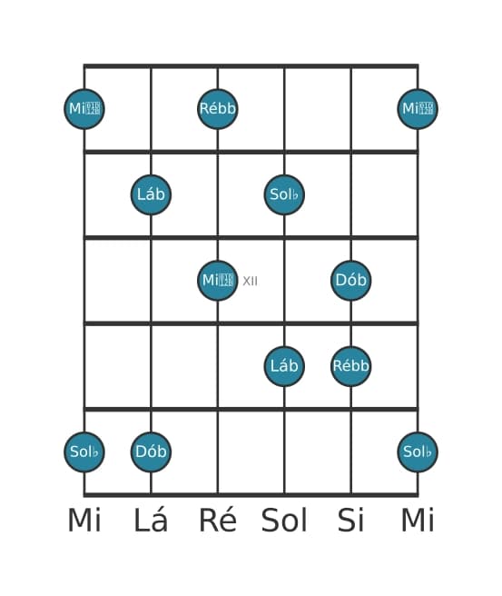 Escala de guitarra para Lá bemol Super Lócria Pentatónica na posição 9