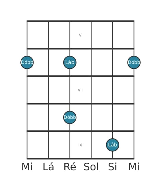 Diagrama de intervalo de guitarra para Terça diminuta na posição 4