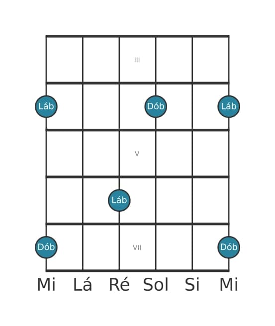 Diagrama de intervalo de guitarra para Terça menor na posição 2