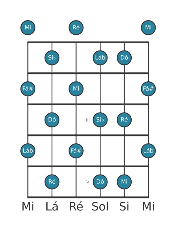 Escala de guitarra para Lá bemol Tom Inteiro na posição 0