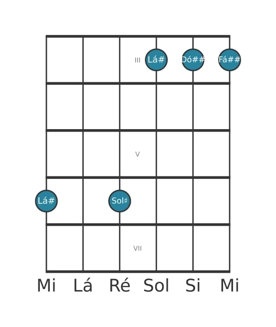 Voz de guitarra #2 do acorde Lá sustenido Dominante setima adicionada sexta