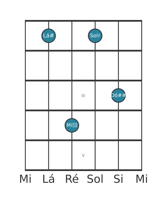 Voz de guitarra #2 do acorde Lá sustenido Dominante setima sustenido quinta