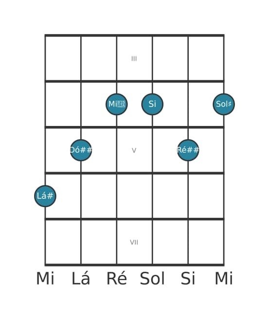 Voz de guitarra #1 do acorde Lá sustenido Dominante setima sustenido quinta bemol nona sustenido decimaprimeira
