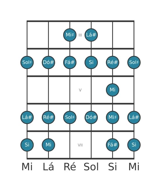 Escala de guitarra para Lá sustenido Bebop Locria na posição 2