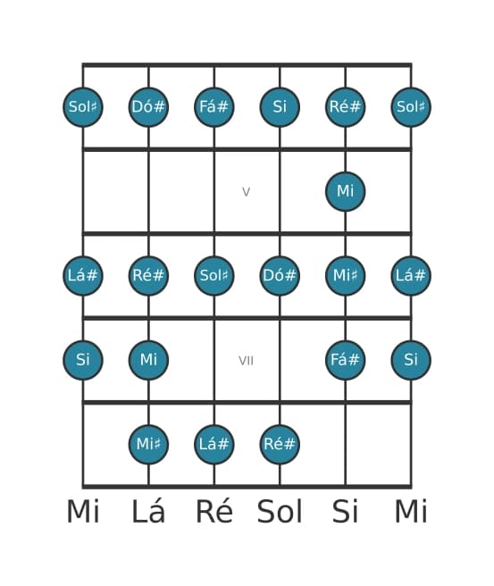 Escala de guitarra para Lá sustenido Bebop Locria na posição 3