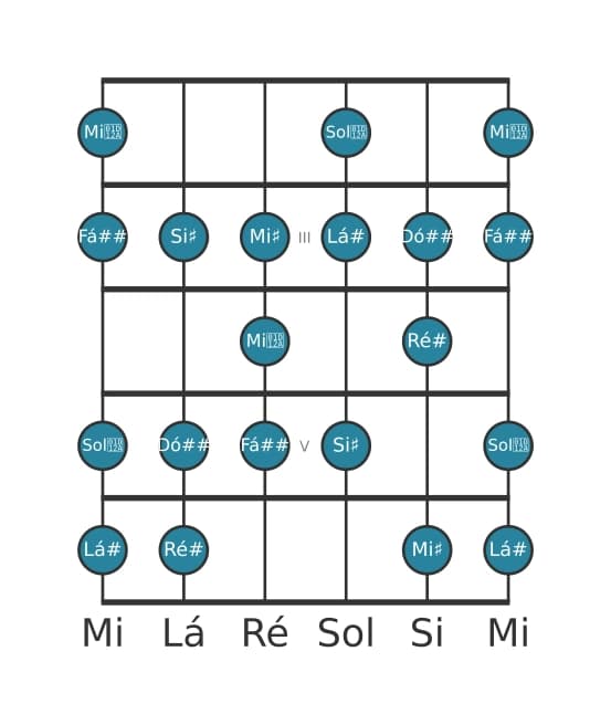 Escala de guitarra para Lá sustenido Bebop Maior na posição 1