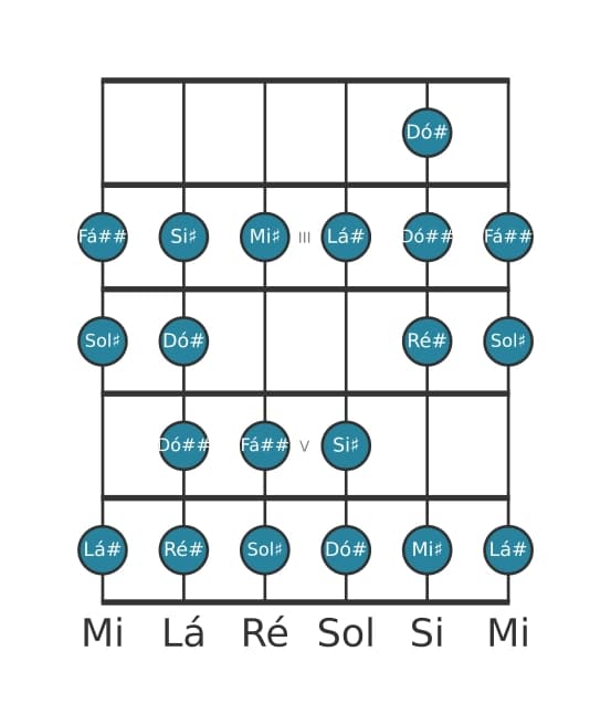 Escala de guitarra para Lá sustenido Bebop Menor na posição 1