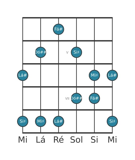 Escala de guitarra para Lá sustenido Bemol 6 Pentatonica na posição 3