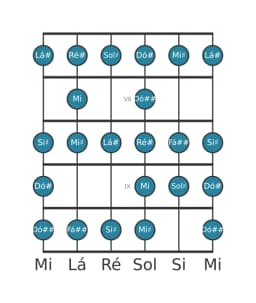 Escala de guitarra para Lá sustenido Blues Composta na posição 5
