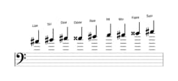 Partituras da escala Lá sustenido Blues Composta em três oitavas (4)