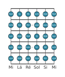 Escala de guitarra para Lá sustenido Cromatica na posição 1