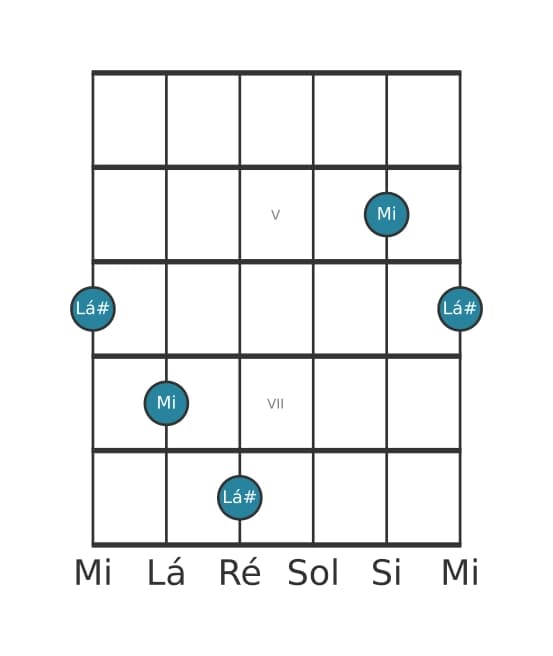 Diagrama de intervalo de guitarra para Décima segunda diminuta na posição 3