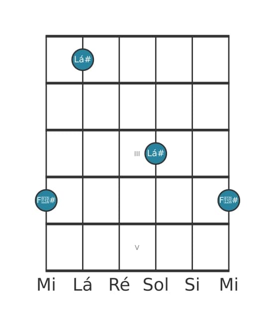 Diagrama de intervalo de guitarra para Décima terceira aumentada na posição 0