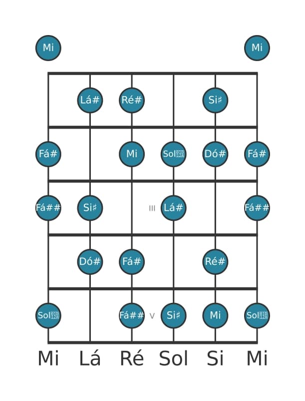 Escala de guitarra para Lá sustenido Diminuta na posição 0