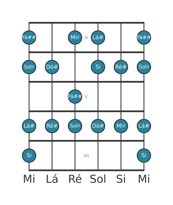 Escala de guitarra para Lá sustenido Dórico ♭2 na posição 2