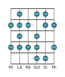 Escala de guitarra para Lá sustenido Enigmatic na posição 10