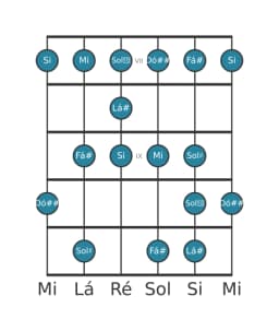 Escala de guitarra para Lá sustenido Enigmatic na posição 6