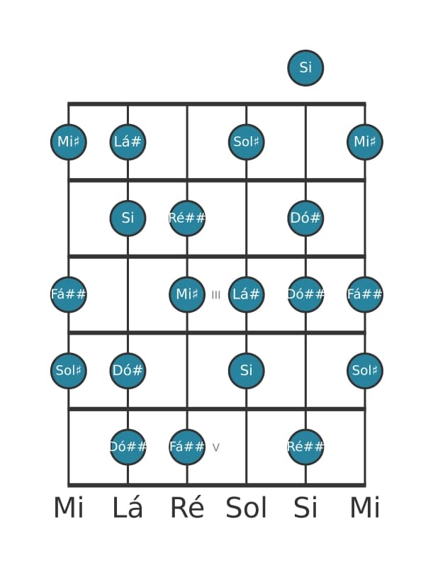 Escala de guitarra para Lá sustenido Half Whole Diminuta na posição 0