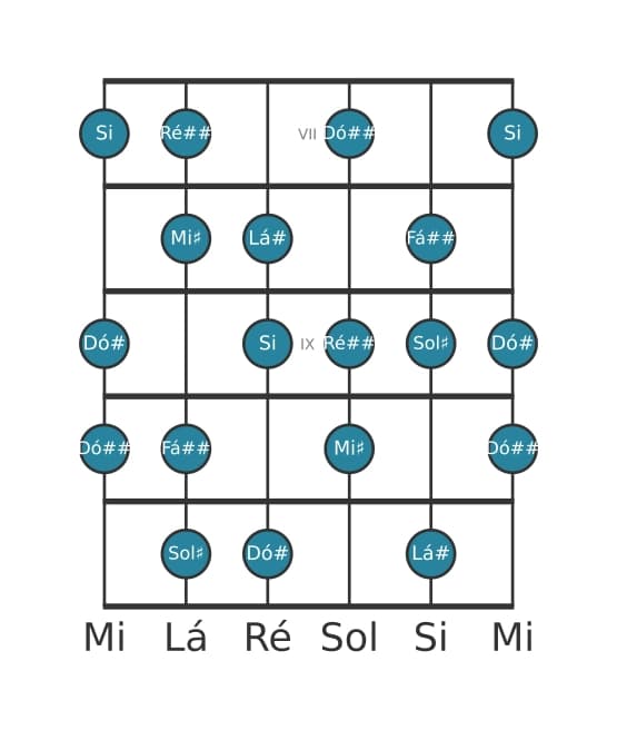 Escala de guitarra para Lá sustenido Half Whole Diminuta na posição 6