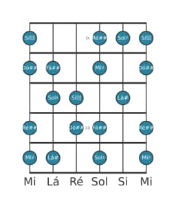 Escala de guitarra para Lá sustenido Hungara Maior na posição 8