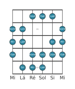Escala de guitarra para Lá sustenido Hungara Menor na posição 10