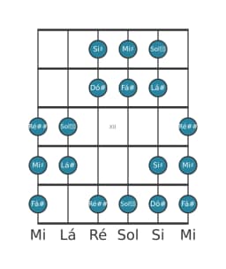 Escala de guitarra para Lá sustenido Hungara Menor na posição 9