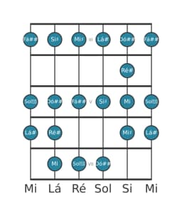 Escala de guitarra para Lá sustenido Ichikosucho na posição 2