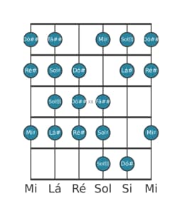 Escala de guitarra para Lá sustenido Kafi Raga na posição 9