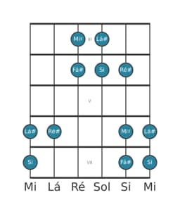 Escala de guitarra para Lá sustenido Kumoijoshi na posição 2