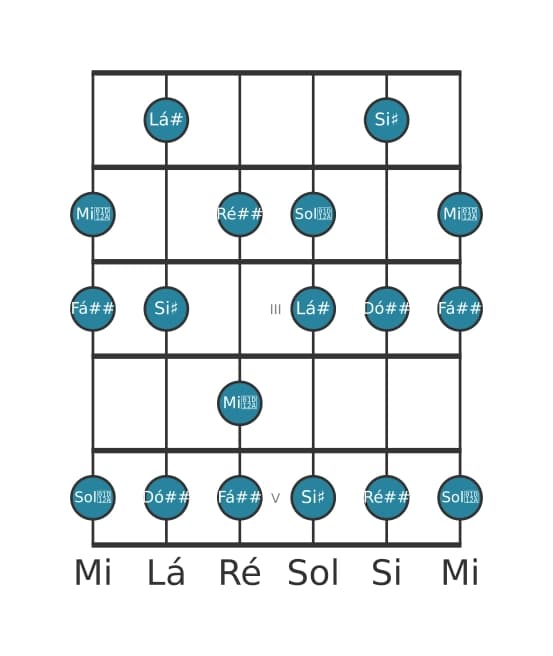 Escala de guitarra para Lá sustenido Lídia aumentada na posição 0