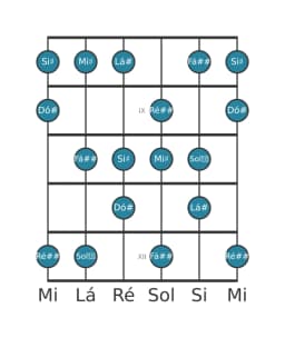 Escala de guitarra para Lá sustenido Lidia Diminuta na posição 7